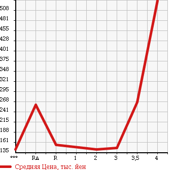 Аукционная статистика: График изменения цены TOYOTA Тойота  LITE ACE VAN Лит Айс Ван  2010 в зависимости от аукционных оценок