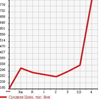 Аукционная статистика: График изменения цены TOYOTA Тойота  LITE ACE VAN Лит Айс Ван  2011 в зависимости от аукционных оценок