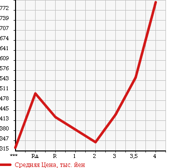Аукционная статистика: График изменения цены TOYOTA Тойота  LITE ACE VAN Лит Айс Ван  2014 в зависимости от аукционных оценок
