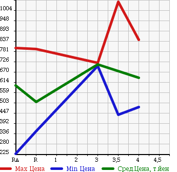 Аукционная статистика: График изменения цены TOYOTA Тойота  LITE ACE VAN Лит Айс Ван  2015 в зависимости от аукционных оценок