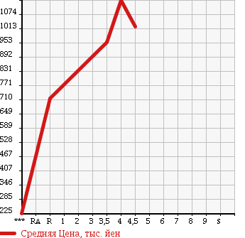 Аукционная статистика: График изменения цены TOYOTA Тойота  LITE ACE VAN Лит Айс Ван  2016 в зависимости от аукционных оценок