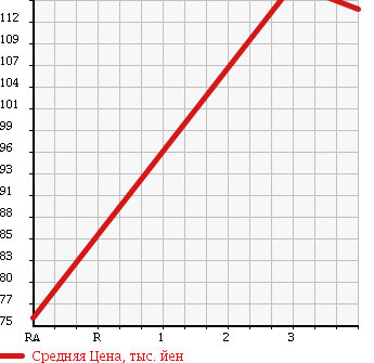 Аукционная статистика: График изменения цены TOYOTA Тойота  LITE ACE TRUCK Лит Айс  1990 1500 KM51 в зависимости от аукционных оценок