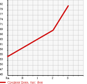 Аукционная статистика: График изменения цены TOYOTA Тойота  LITE ACE TRUCK Лит Айс  1992 1500 KM51 в зависимости от аукционных оценок