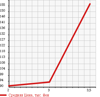 Аукционная статистика: График изменения цены TOYOTA Тойота  LITE ACE TRUCK Лит Айс  1994 1500 KM51 в зависимости от аукционных оценок