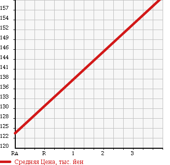 Аукционная статистика: График изменения цены TOYOTA Тойота  LITE ACE TRUCK Лит Айс  1995 1500 KM51 в зависимости от аукционных оценок