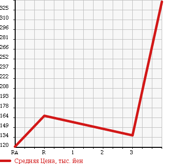 Аукционная статистика: График изменения цены TOYOTA Тойота  LITE ACE TRUCK Лит Айс  2008 1500 S402U в зависимости от аукционных оценок