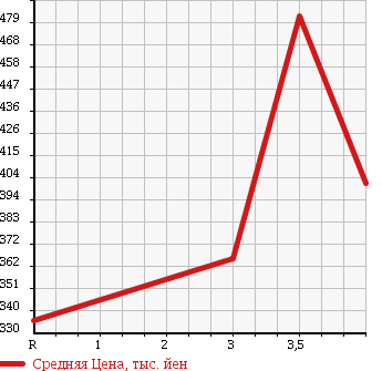 Аукционная статистика: График изменения цены TOYOTA Тойота  LITE ACE TRUCK Лит Айс  2011 1500 S402U в зависимости от аукционных оценок