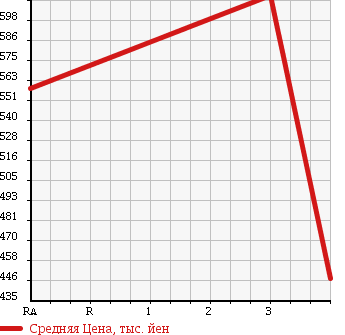 Аукционная статистика: График изменения цены TOYOTA Тойота  LITE ACE TRUCK Лит Айс  2013 1500 S402U в зависимости от аукционных оценок