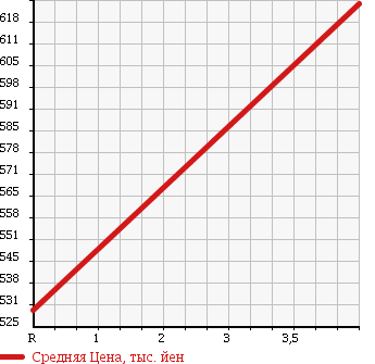 Аукционная статистика: График изменения цены TOYOTA Тойота  LITE ACE TRUCK Лит Айс  2015 1500 S402U DX в зависимости от аукционных оценок