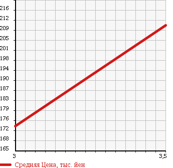 Аукционная статистика: График изменения цены TOYOTA Тойота  LITE ACE TRUCK Лит Айс  2008 1500 S402U DX X EDITION в зависимости от аукционных оценок