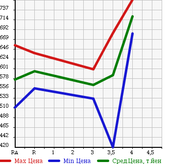 Аукционная статистика: График изменения цены TOYOTA Тойота  LITE ACE TRUCK Лит Айс  2013 1500 S402U DX X EDITION в зависимости от аукционных оценок