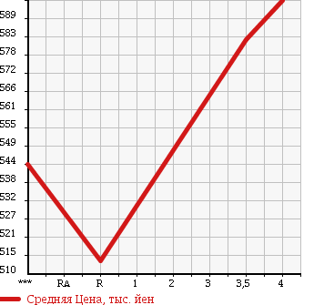 Аукционная статистика: График изменения цены TOYOTA Тойота  LITE ACE TRUCK Лит Айс  2014 1500 S402U DX X EDITION в зависимости от аукционных оценок