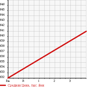 Аукционная статистика: График изменения цены TOYOTA Тойота  LITE ACE TRUCK Лит Айс  2015 1500 S402U DX X EDITION в зависимости от аукционных оценок