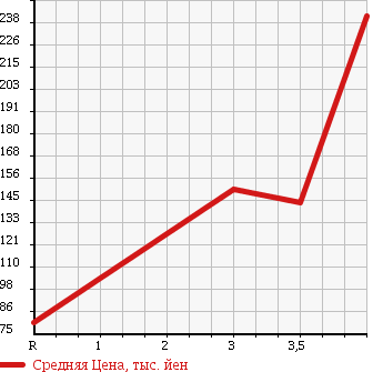 Аукционная статистика: График изменения цены TOYOTA Тойота  LITE ACE TRUCK Лит Айс  1999 1800 KM70 в зависимости от аукционных оценок