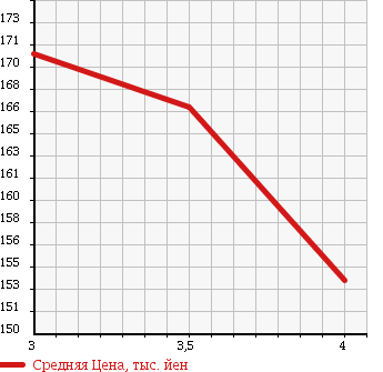 Аукционная статистика: График изменения цены TOYOTA Тойота  LITE ACE TRUCK Лит Айс  2000 1800 KM70 в зависимости от аукционных оценок