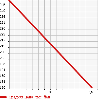 Аукционная статистика: График изменения цены TOYOTA Тойота  LITE ACE TRUCK Лит Айс  2003 1800 KM70 в зависимости от аукционных оценок