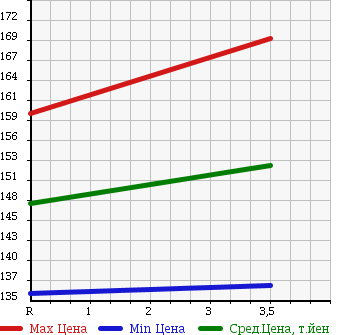 Аукционная статистика: График изменения цены TOYOTA Тойота  LITE ACE TRUCK Лит Айс  2004 1800 KM70 в зависимости от аукционных оценок