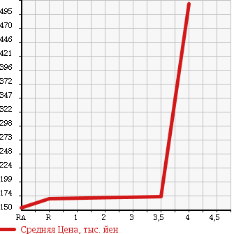 Аукционная статистика: График изменения цены TOYOTA Тойота  LITE ACE TRUCK Лит Айс  2005 1800 KM70 в зависимости от аукционных оценок