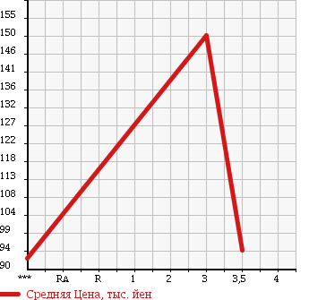 Аукционная статистика: График изменения цены TOYOTA Тойота  LITE ACE TRUCK Лит Айс  2000 1800 KM70 DX в зависимости от аукционных оценок