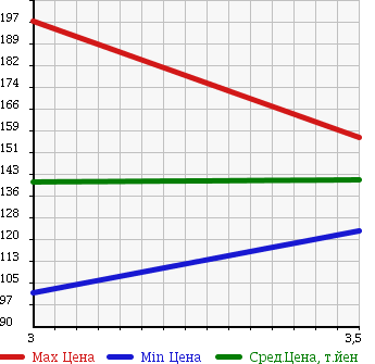 Аукционная статистика: График изменения цены TOYOTA Тойота  LITE ACE TRUCK Лит Айс  2005 1800 KM70 DX в зависимости от аукционных оценок