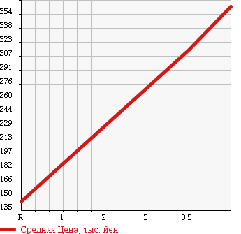 Аукционная статистика: График изменения цены TOYOTA Тойота  LITE ACE TRUCK Лит Айс  2004 1800 KM70 LOWDECK DX в зависимости от аукционных оценок