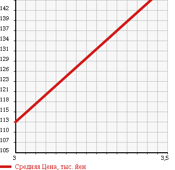 Аукционная статистика: График изменения цены TOYOTA Тойота  LITE ACE TRUCK Лит Айс  1999 1800 KM75 в зависимости от аукционных оценок