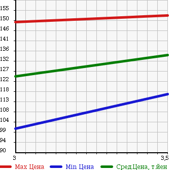Аукционная статистика: График изменения цены TOYOTA Тойота  LITE ACE TRUCK Лит Айс  2005 1800 KM75 в зависимости от аукционных оценок