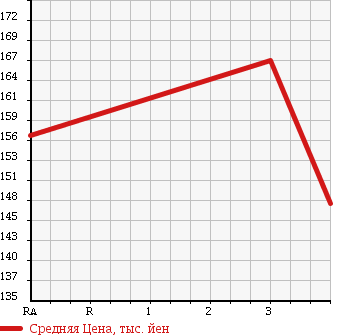 Аукционная статистика: График изменения цены TOYOTA Тойота  LITE ACE TRUCK Лит Айс  2006 1800 KM75 в зависимости от аукционных оценок