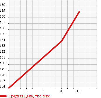Аукционная статистика: График изменения цены TOYOTA Тойота  LITE ACE TRUCK Лит Айс  2004 1800 KM75 DX в зависимости от аукционных оценок