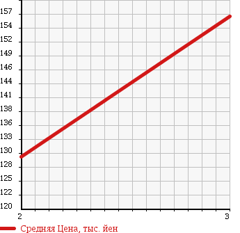 Аукционная статистика: График изменения цены TOYOTA Тойота  LITE ACE TRUCK Лит Айс  2007 1800 KM75 DX в зависимости от аукционных оценок