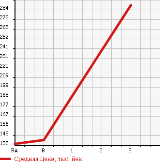 Аукционная статистика: График изменения цены TOYOTA Тойота  LITE ACE TRUCK Лит Айс  2007 1800 KM85 4WD в зависимости от аукционных оценок