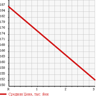 Аукционная статистика: График изменения цены TOYOTA Тойота  LITE ACE TRUCK Лит Айс  1992 2000 CM51 в зависимости от аукционных оценок