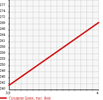 Аукционная статистика: График изменения цены TOYOTA Тойота  LITE ACE TRUCK Лит Айс  1997 2000 CM55 DX в зависимости от аукционных оценок