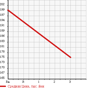 Аукционная статистика: График изменения цены TOYOTA Тойота  LITE ACE TRUCK Лит Айс  1996 2000 CM55 SS JUSTLOW в зависимости от аукционных оценок