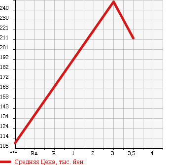 Аукционная статистика: График изменения цены TOYOTA Тойота  LITE ACE TRUCK Лит Айс  2000 2200 CM80 4WD в зависимости от аукционных оценок