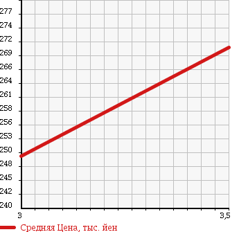 Аукционная статистика: График изменения цены TOYOTA Тойота  LITE ACE TRUCK Лит Айс  2003 2200 CM85 DX 4WD в зависимости от аукционных оценок
