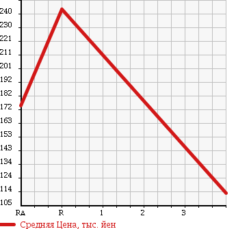 Аукционная статистика: График изменения цены TOYOTA Тойота  LITE ACE TRUCK Лит Айс  1987 в зависимости от аукционных оценок