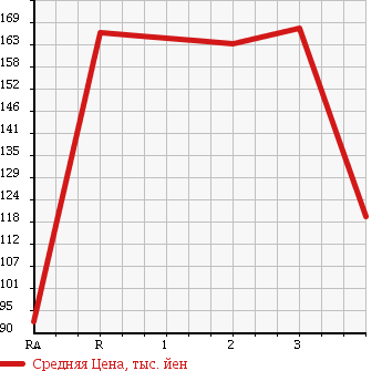Аукционная статистика: График изменения цены TOYOTA Тойота  LITE ACE TRUCK Лит Айс  1989 в зависимости от аукционных оценок