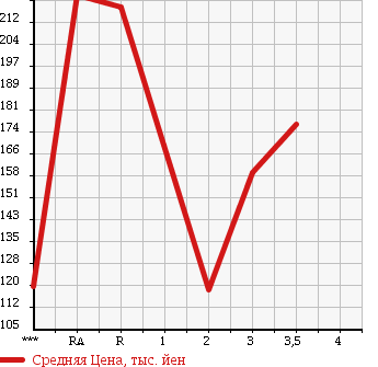 Аукционная статистика: График изменения цены TOYOTA Тойота  LITE ACE TRUCK Лит Айс  1995 в зависимости от аукционных оценок