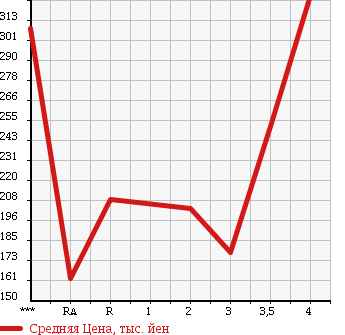Аукционная статистика: График изменения цены TOYOTA Тойота  LITE ACE TRUCK Лит Айс  1996 в зависимости от аукционных оценок