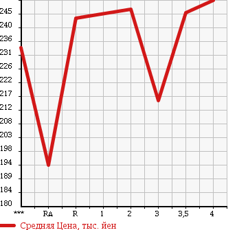 Аукционная статистика: График изменения цены TOYOTA Тойота  LITE ACE TRUCK Лит Айс  1997 в зависимости от аукционных оценок