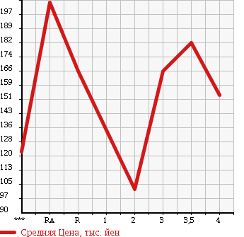Аукционная статистика: График изменения цены TOYOTA Тойота  LITE ACE TRUCK Лит Айс  2000 в зависимости от аукционных оценок