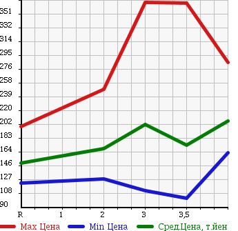 Аукционная статистика: График изменения цены TOYOTA Тойота  LITE ACE TRUCK Лит Айс  2003 в зависимости от аукционных оценок