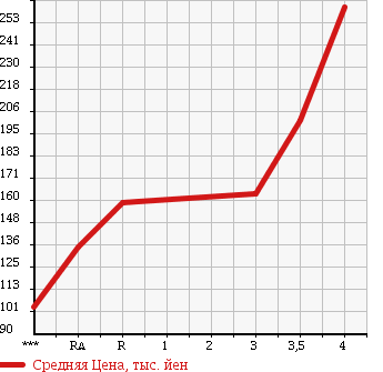 Аукционная статистика: График изменения цены TOYOTA Тойота  LITE ACE TRUCK Лит Айс  2006 в зависимости от аукционных оценок