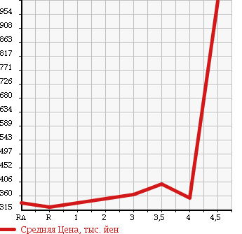 Аукционная статистика: График изменения цены TOYOTA Тойота  LITE ACE TRUCK Лит Айс  2011 в зависимости от аукционных оценок