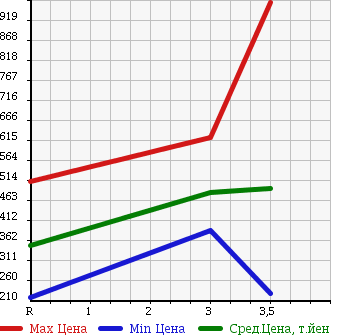 Аукционная статистика: График изменения цены TOYOTA Тойота  LITE ACE TRUCK Лит Айс  2012 в зависимости от аукционных оценок