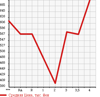 Аукционная статистика: График изменения цены TOYOTA Тойота  LITE ACE TRUCK Лит Айс  2013 в зависимости от аукционных оценок