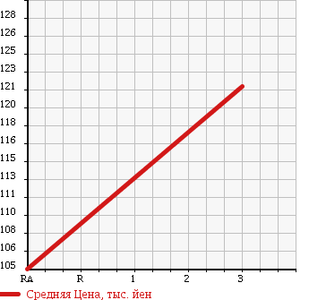 Аукционная статистика: График изменения цены TOYOTA Тойота  LITE ACE NOAH Лит Айс Ноах  1997 1990 SR50G в зависимости от аукционных оценок