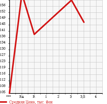 Аукционная статистика: График изменения цены TOYOTA Тойота  LITE ACE NOAH Лит Айс Ноах  2000 2000 SR40G в зависимости от аукционных оценок