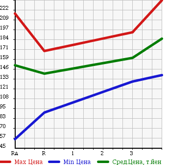 Аукционная статистика: График изменения цены TOYOTA Тойота  LITE ACE NOAH Лит Айс Ноах  2001 2000 SR40G в зависимости от аукционных оценок